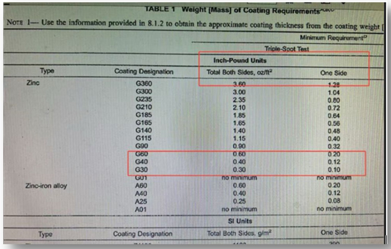Normes de revêtement ASTM A653 pour les tours de transmission : décodage G40, G60, G90 pour votre projet EPC
